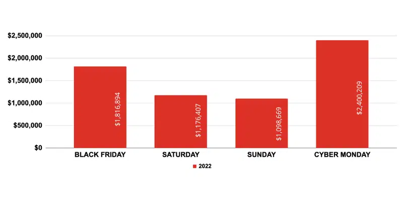 2022 Cyber Weekend Stats year over year cyber weekend stats 2020-2021