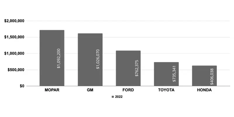 2022 Cyber Weekend Top Dealers 2021 top revolutionparts brands on cyber weekend