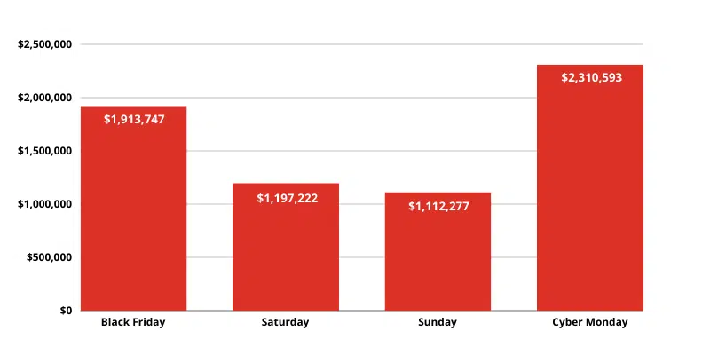 2023 Black FridayCyber Monday Stats
