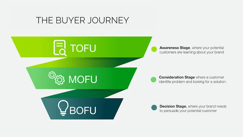 buyer-journey-stages